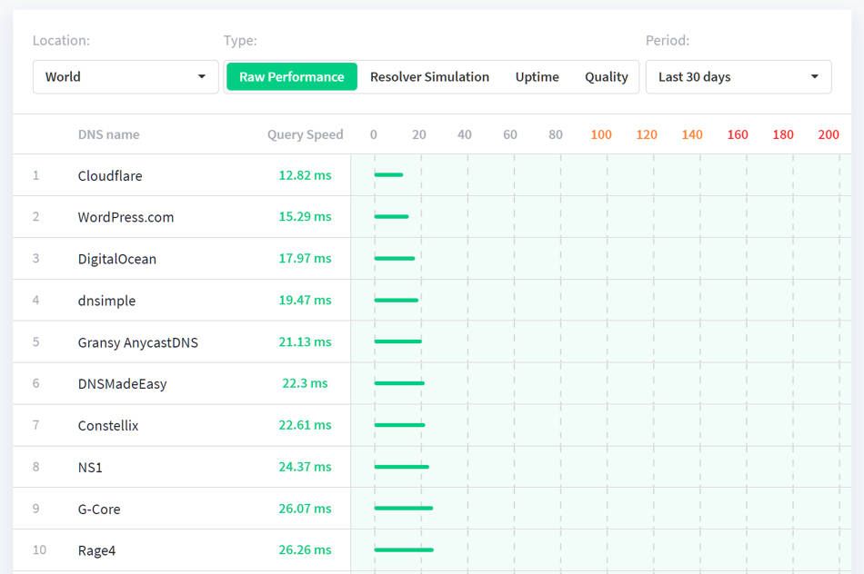 Cloudflare DNS Performance