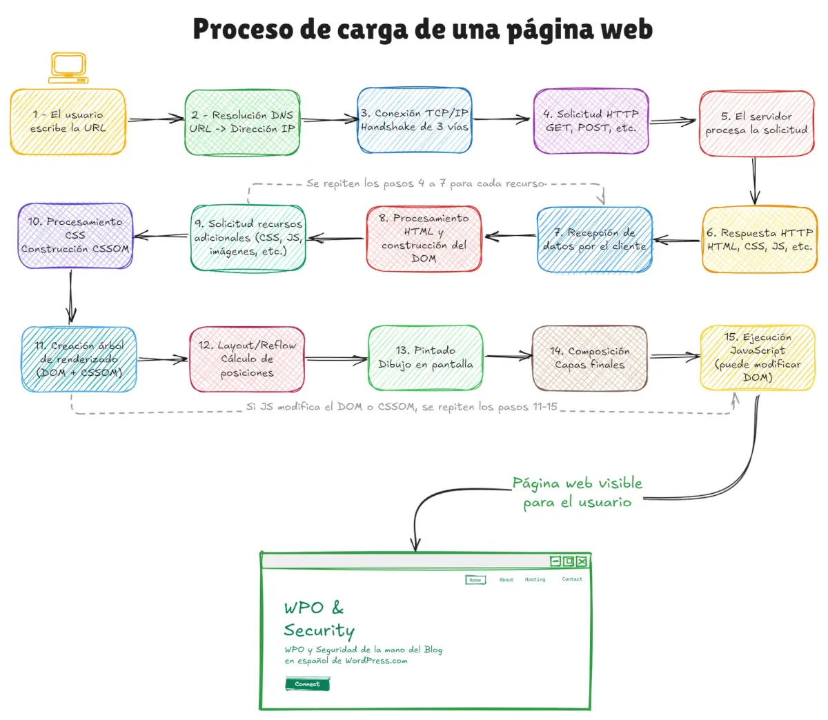 proceso-carga-pagina-web
