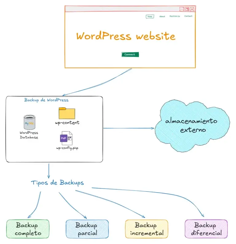 Backups en WordPress