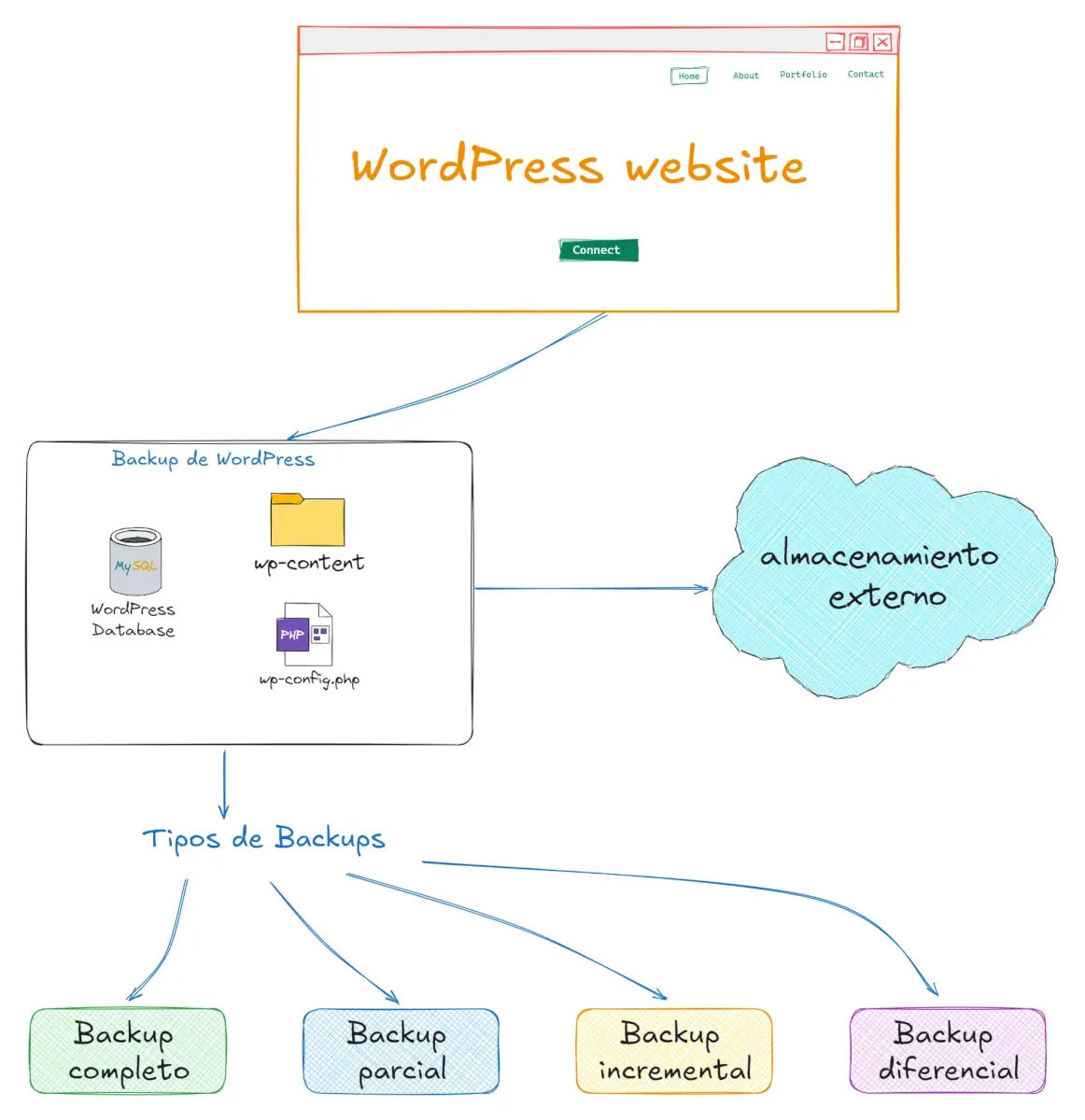 backups-WordPress